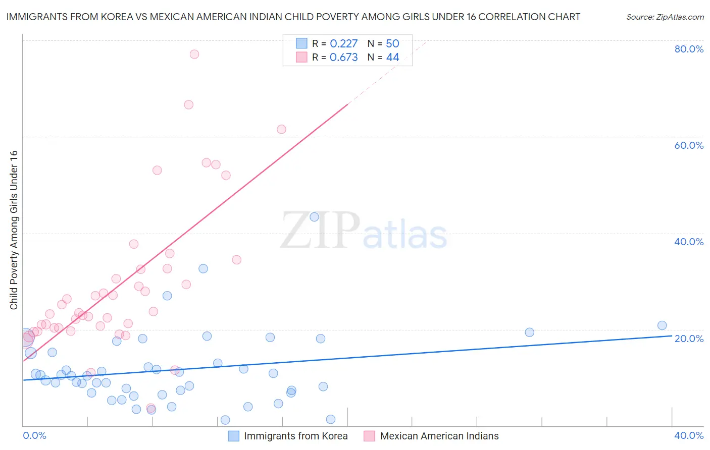 Immigrants from Korea vs Mexican American Indian Child Poverty Among Girls Under 16