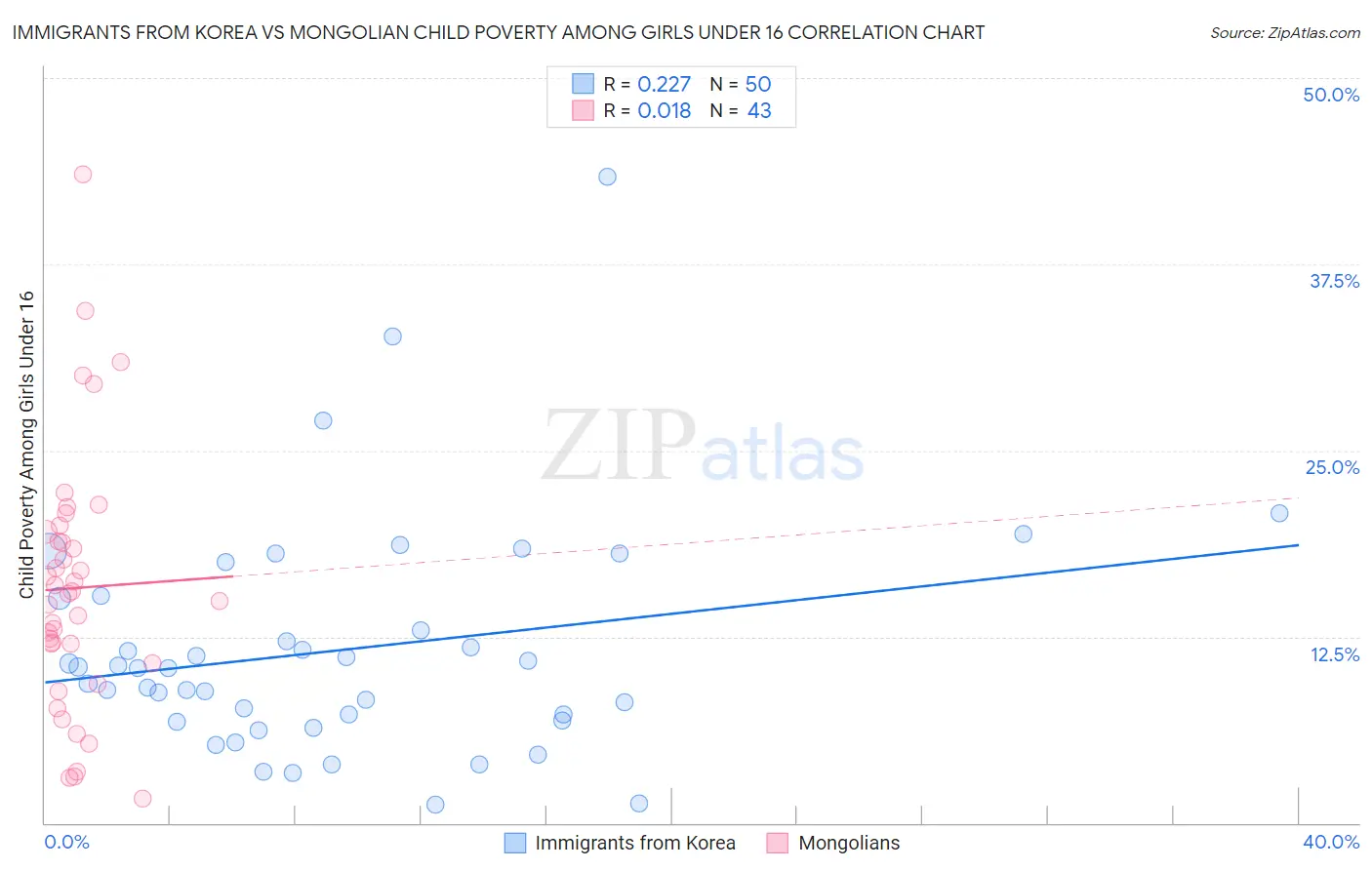 Immigrants from Korea vs Mongolian Child Poverty Among Girls Under 16