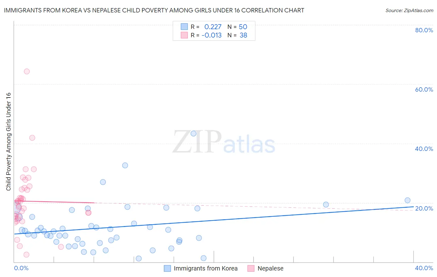 Immigrants from Korea vs Nepalese Child Poverty Among Girls Under 16
