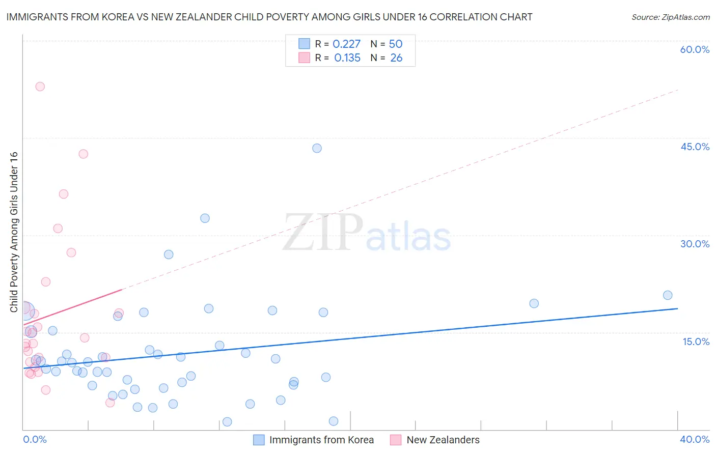 Immigrants from Korea vs New Zealander Child Poverty Among Girls Under 16