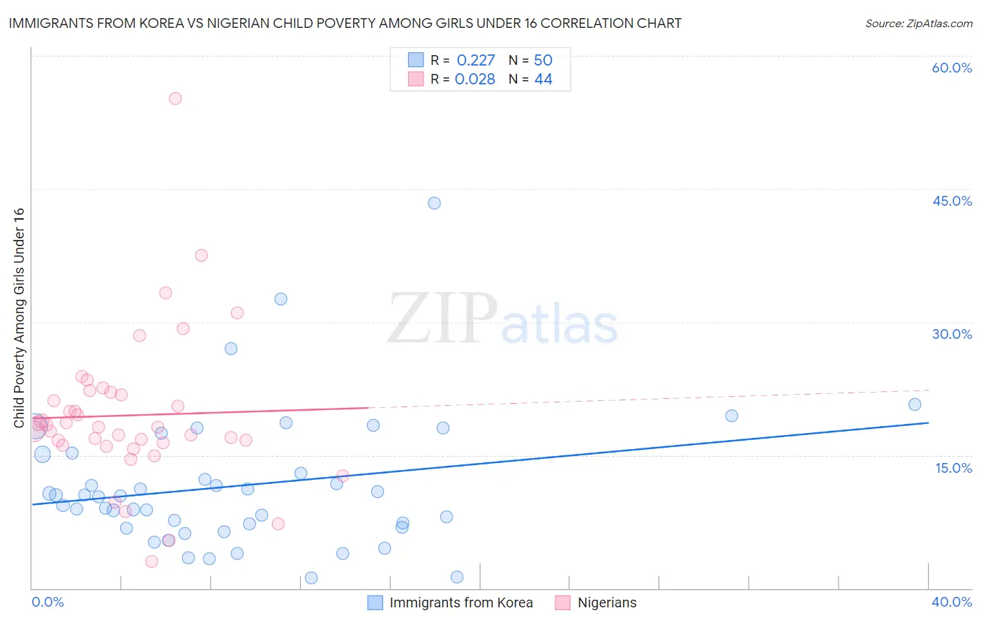 Immigrants from Korea vs Nigerian Child Poverty Among Girls Under 16