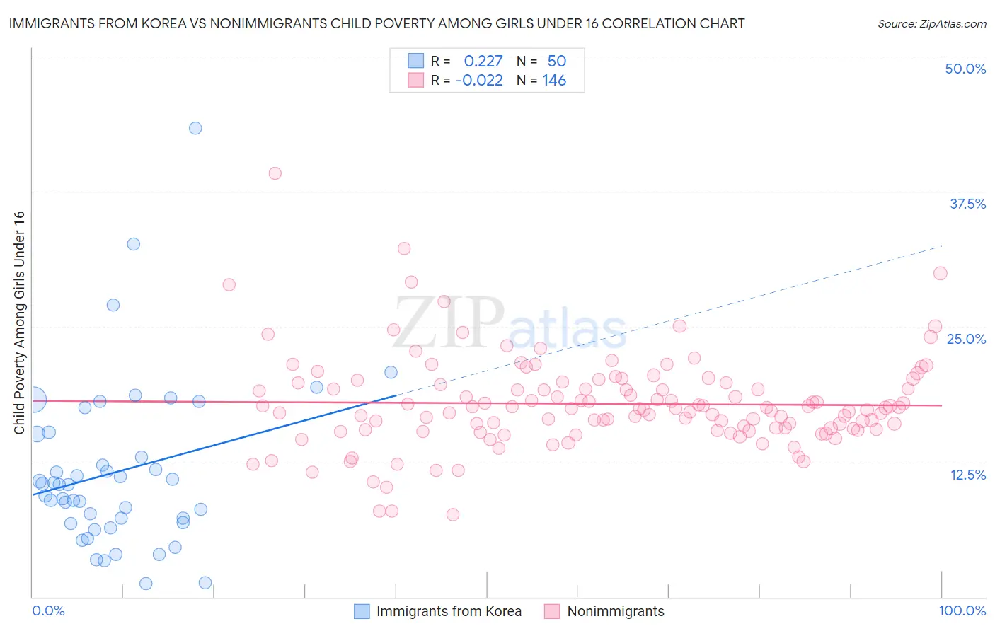 Immigrants from Korea vs Nonimmigrants Child Poverty Among Girls Under 16