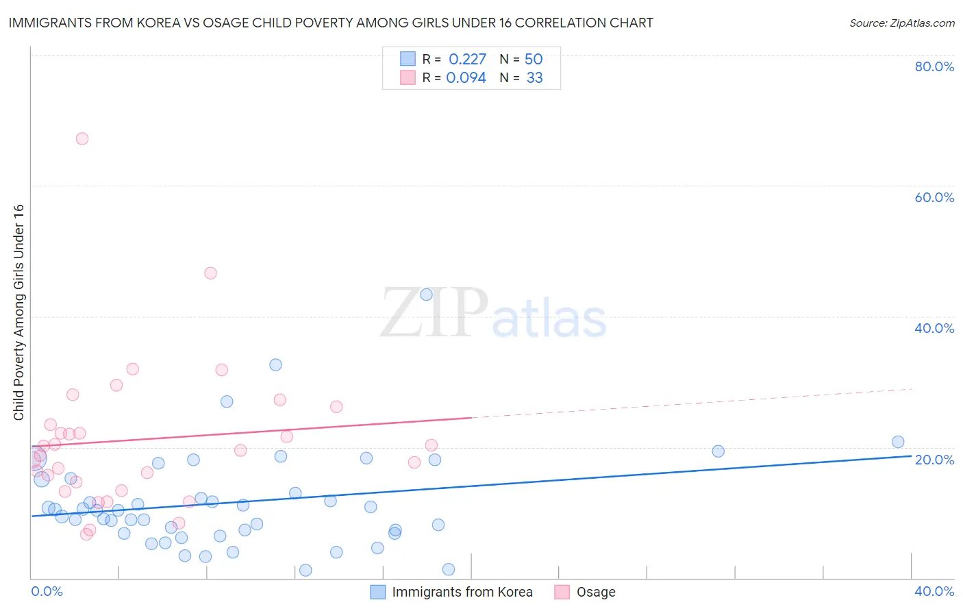 Immigrants from Korea vs Osage Child Poverty Among Girls Under 16