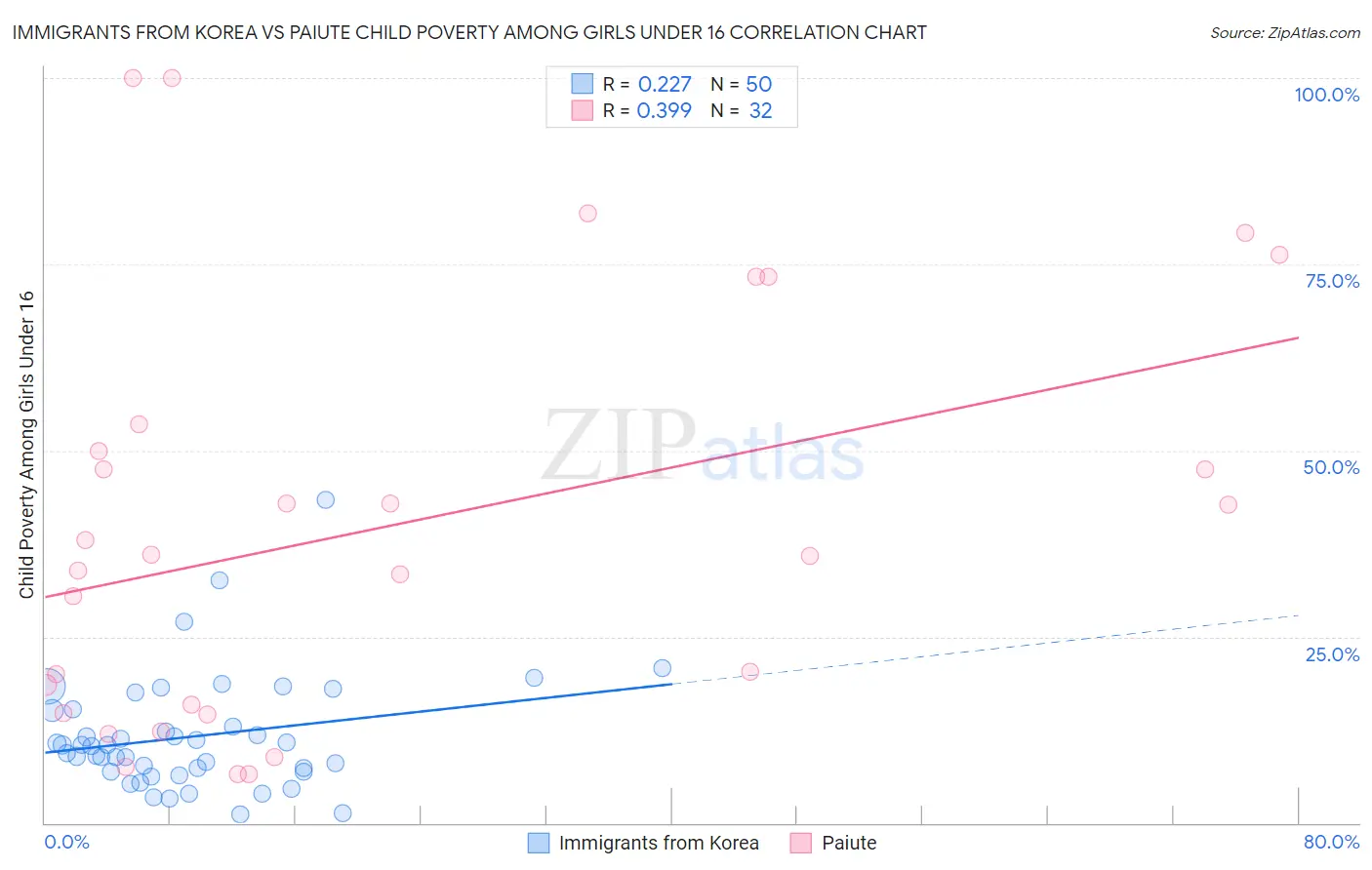 Immigrants from Korea vs Paiute Child Poverty Among Girls Under 16