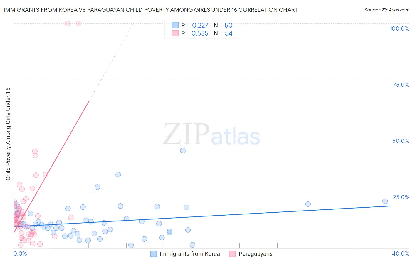 Immigrants from Korea vs Paraguayan Child Poverty Among Girls Under 16