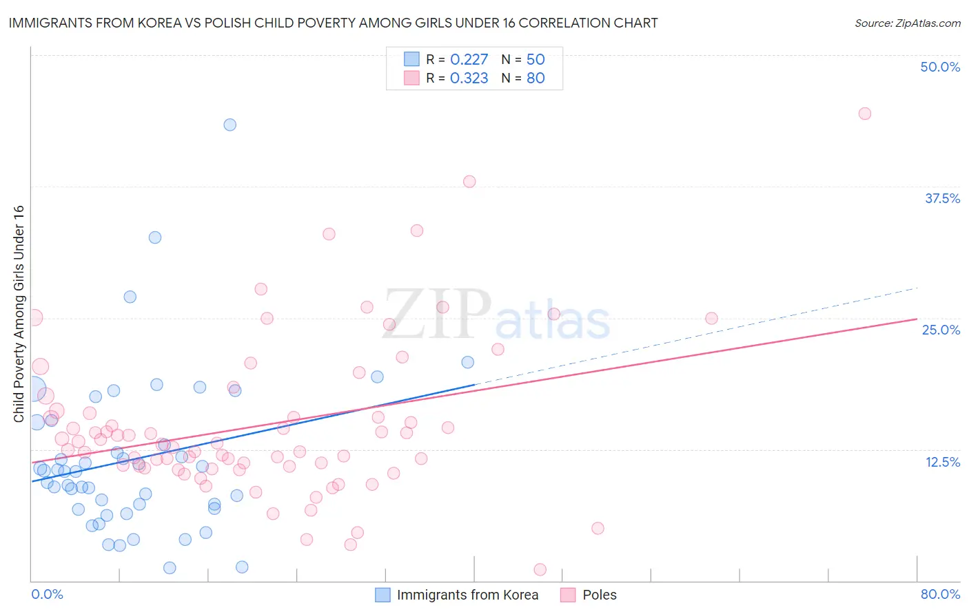 Immigrants from Korea vs Polish Child Poverty Among Girls Under 16
