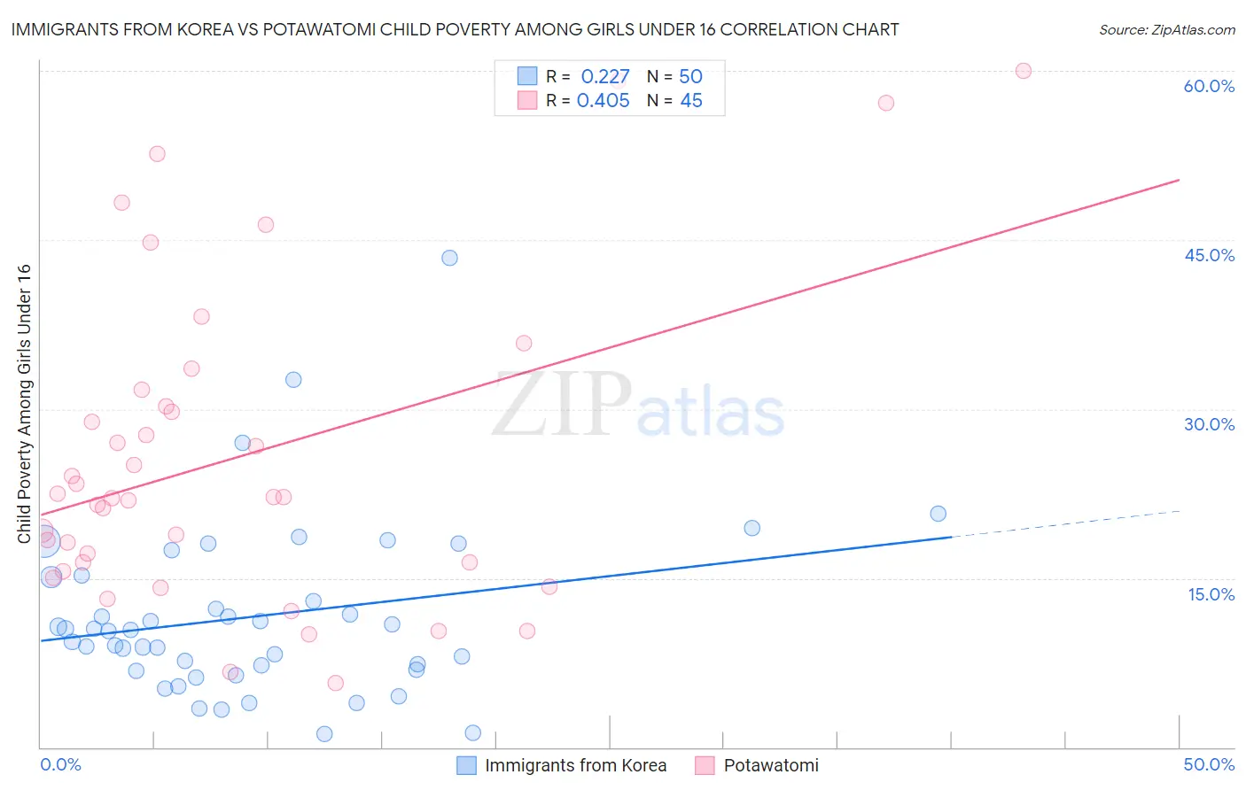 Immigrants from Korea vs Potawatomi Child Poverty Among Girls Under 16