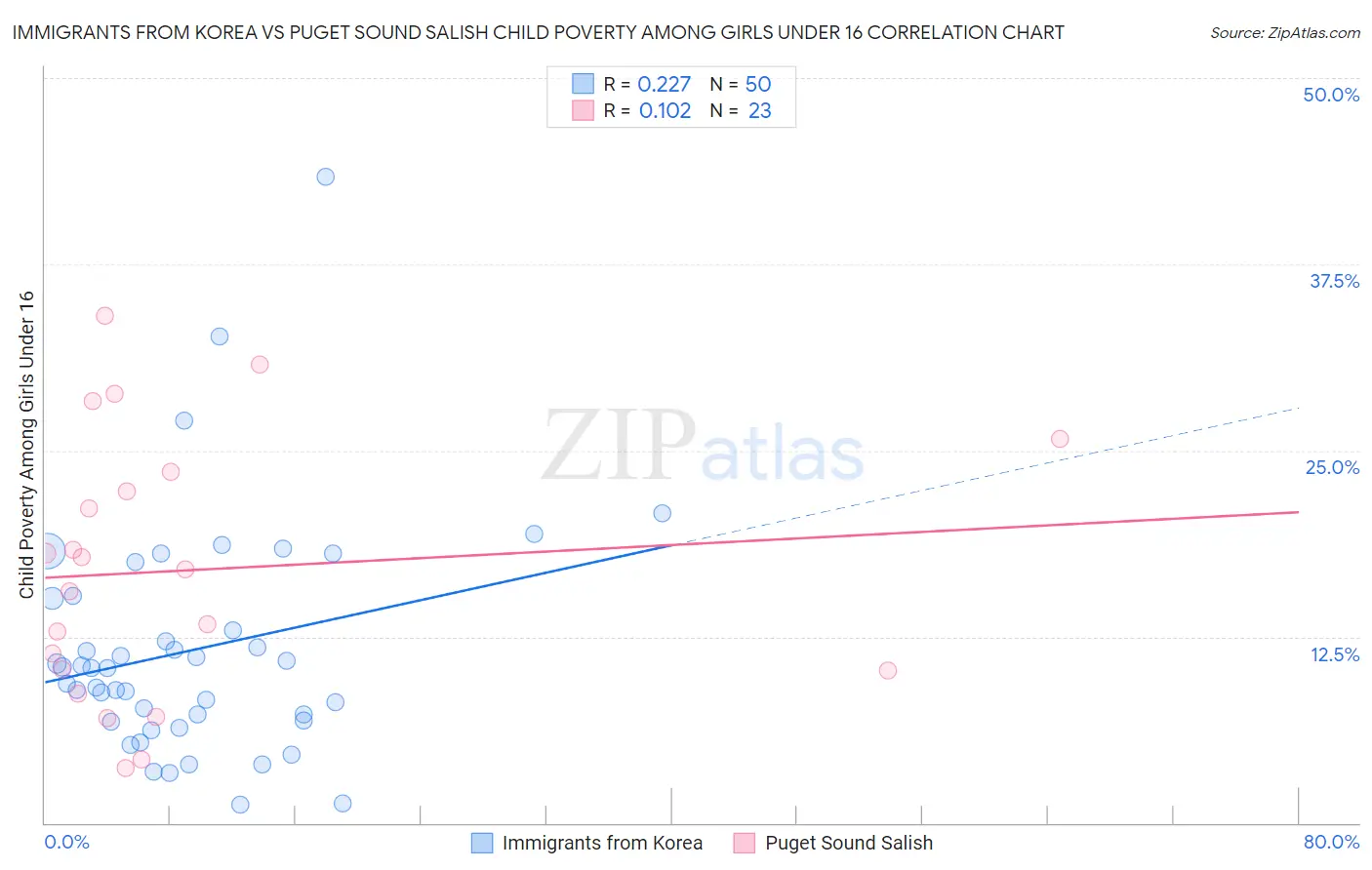 Immigrants from Korea vs Puget Sound Salish Child Poverty Among Girls Under 16