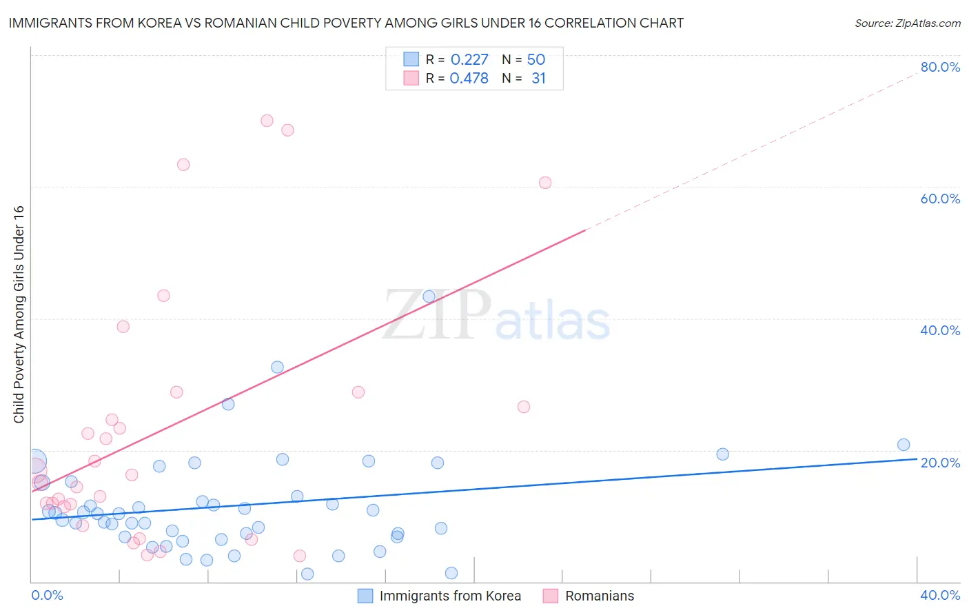 Immigrants from Korea vs Romanian Child Poverty Among Girls Under 16