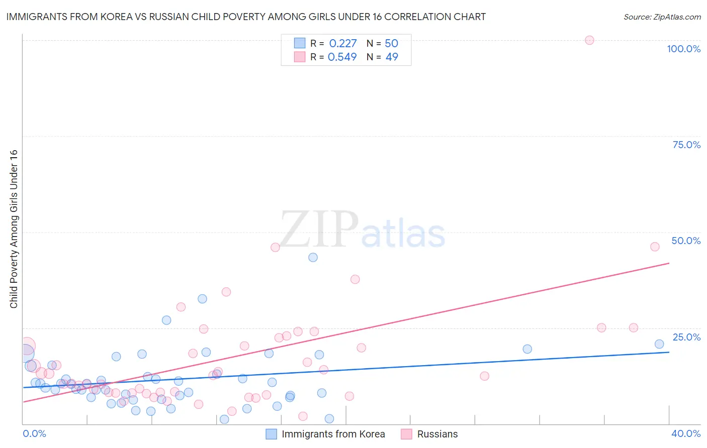 Immigrants from Korea vs Russian Child Poverty Among Girls Under 16