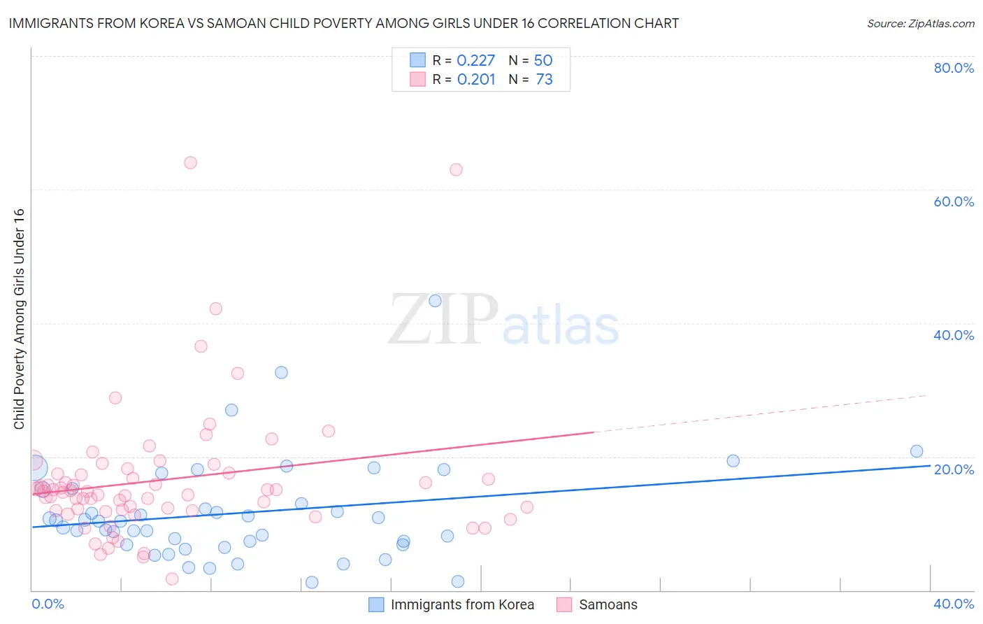 Immigrants from Korea vs Samoan Child Poverty Among Girls Under 16