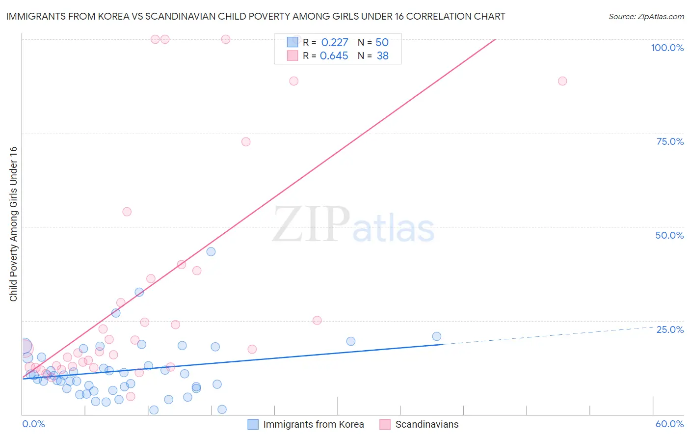 Immigrants from Korea vs Scandinavian Child Poverty Among Girls Under 16