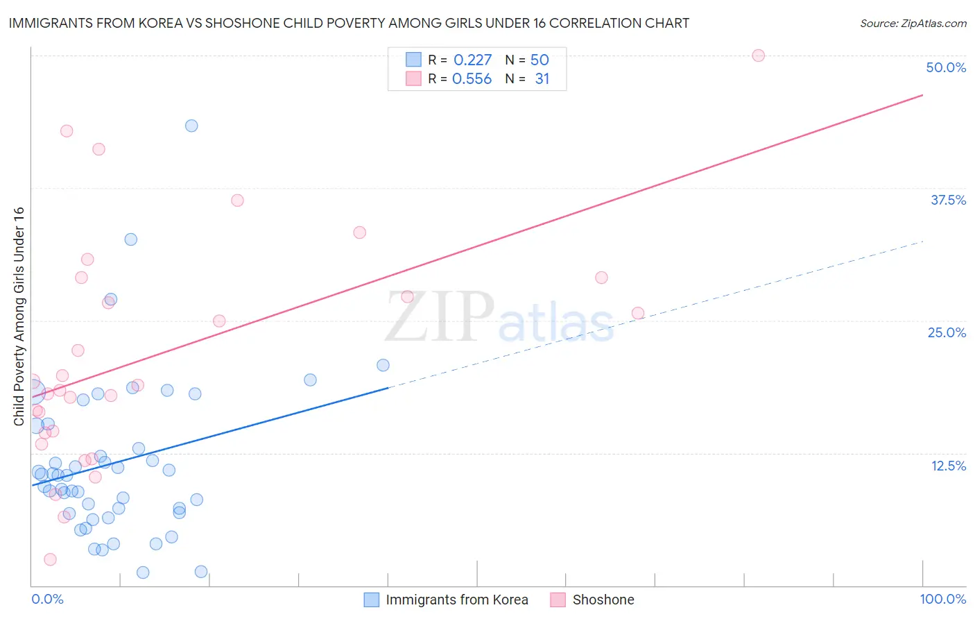 Immigrants from Korea vs Shoshone Child Poverty Among Girls Under 16