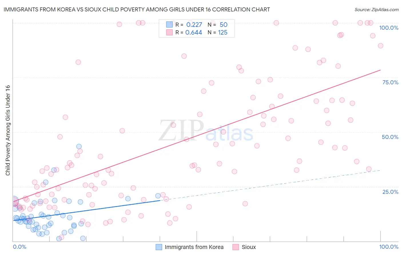 Immigrants from Korea vs Sioux Child Poverty Among Girls Under 16