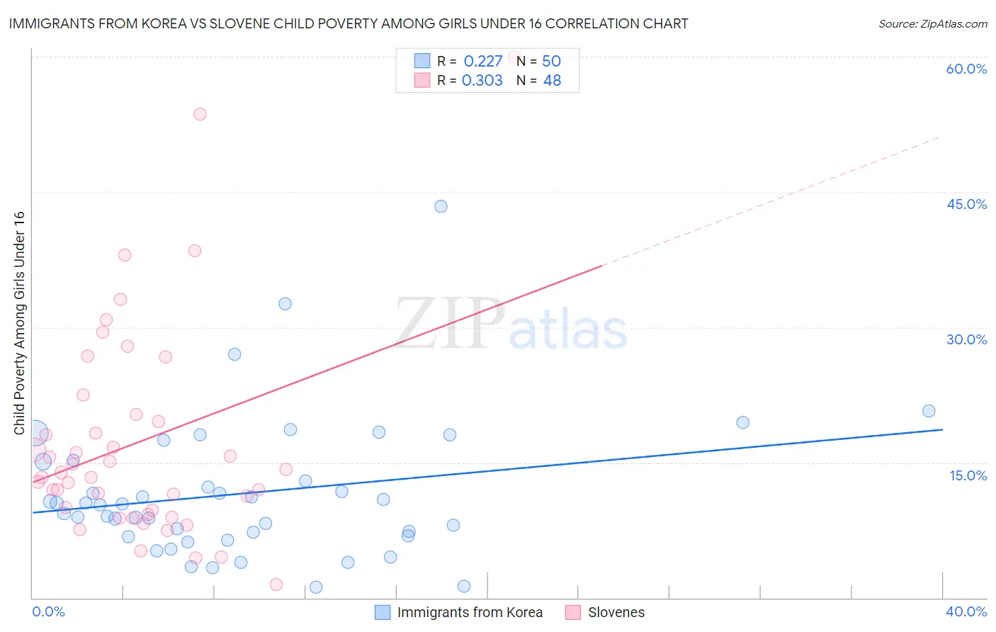 Immigrants from Korea vs Slovene Child Poverty Among Girls Under 16