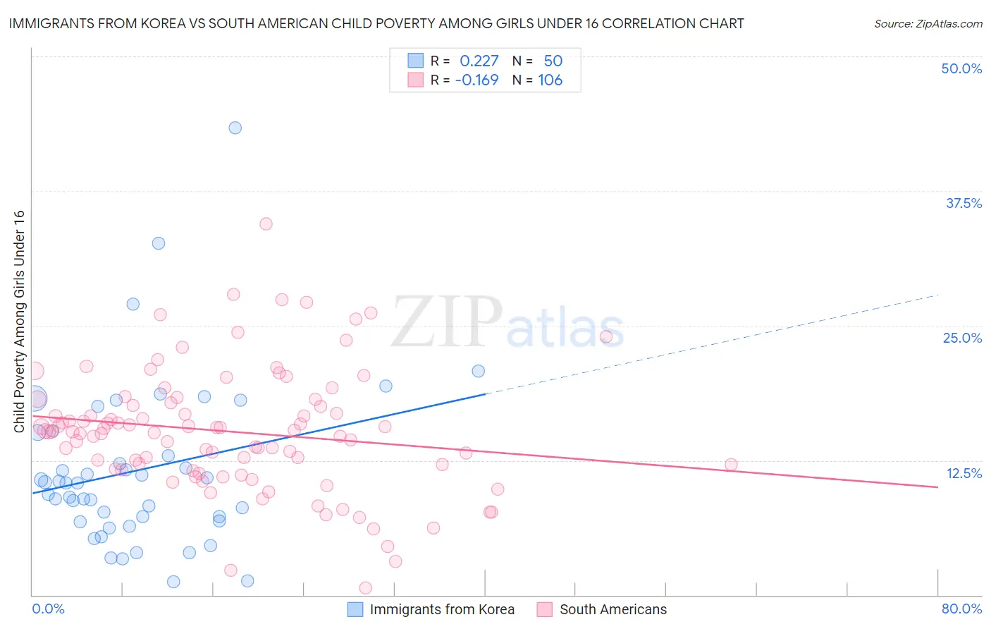 Immigrants from Korea vs South American Child Poverty Among Girls Under 16