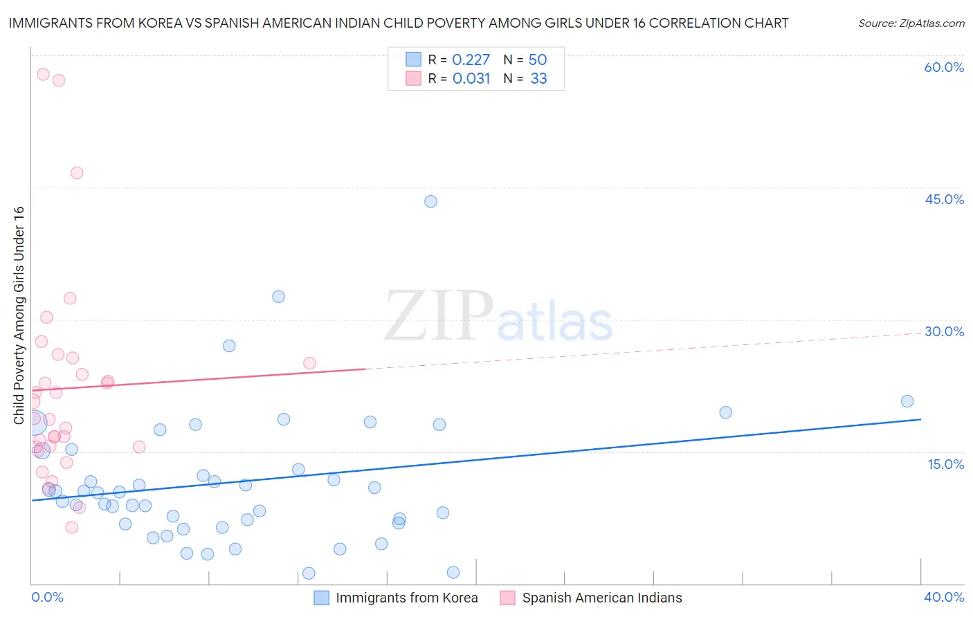 Immigrants from Korea vs Spanish American Indian Child Poverty Among Girls Under 16