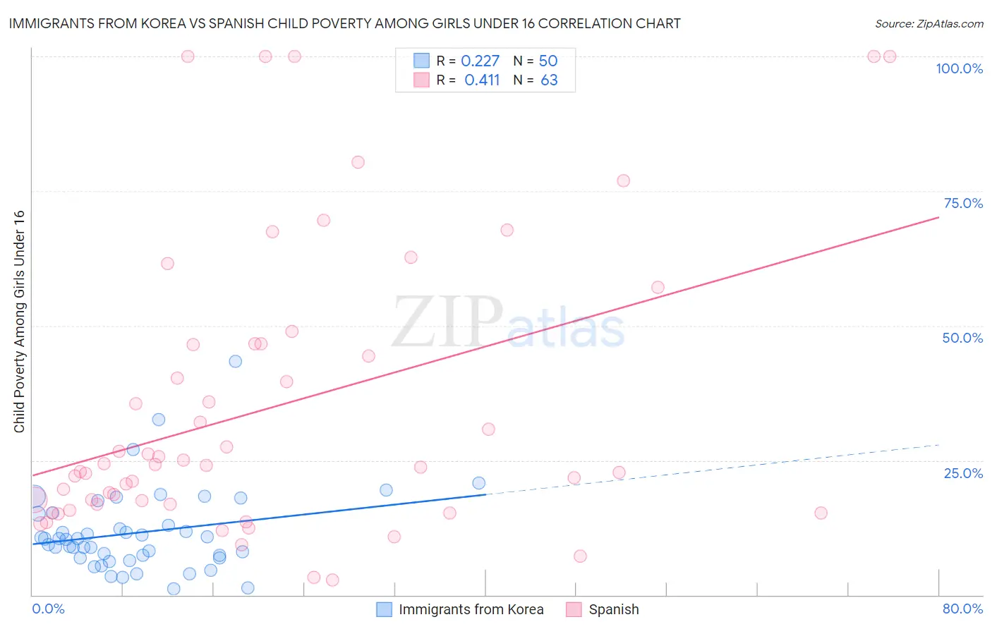 Immigrants from Korea vs Spanish Child Poverty Among Girls Under 16