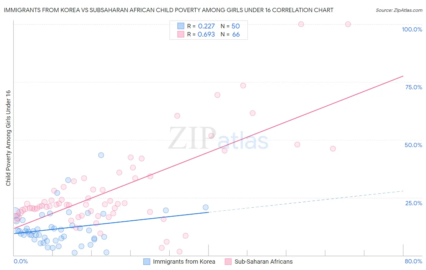 Immigrants from Korea vs Subsaharan African Child Poverty Among Girls Under 16
