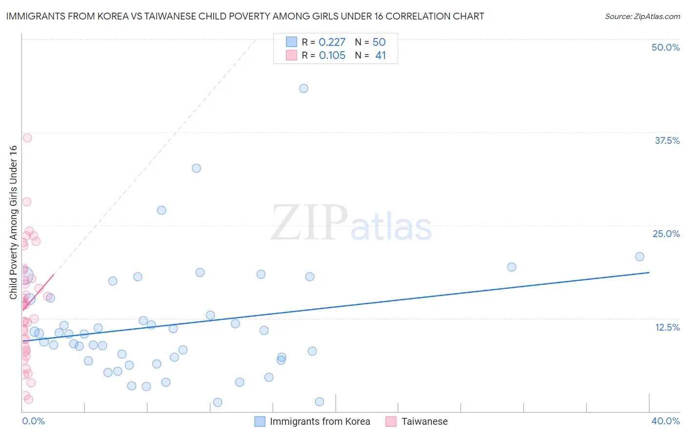 Immigrants from Korea vs Taiwanese Child Poverty Among Girls Under 16