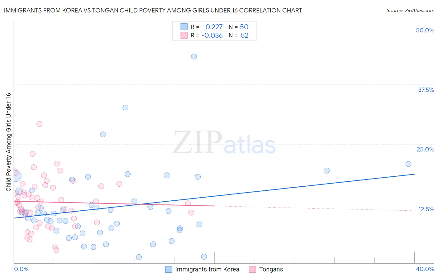 Immigrants from Korea vs Tongan Child Poverty Among Girls Under 16