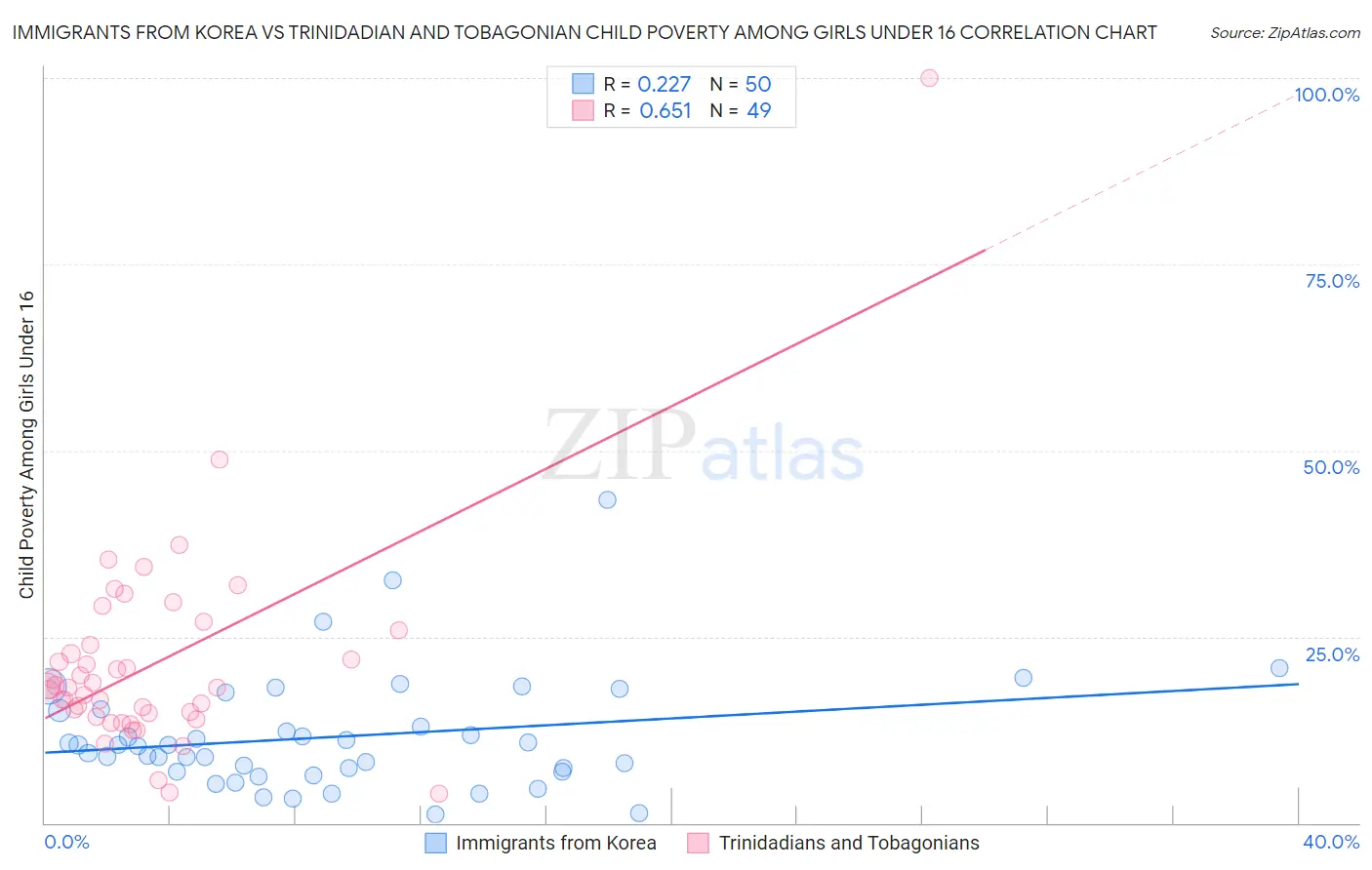 Immigrants from Korea vs Trinidadian and Tobagonian Child Poverty Among Girls Under 16