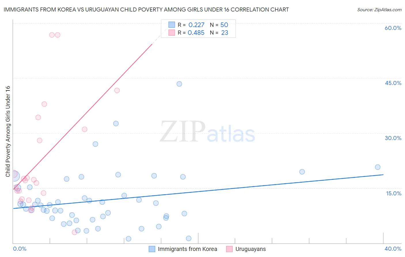 Immigrants from Korea vs Uruguayan Child Poverty Among Girls Under 16