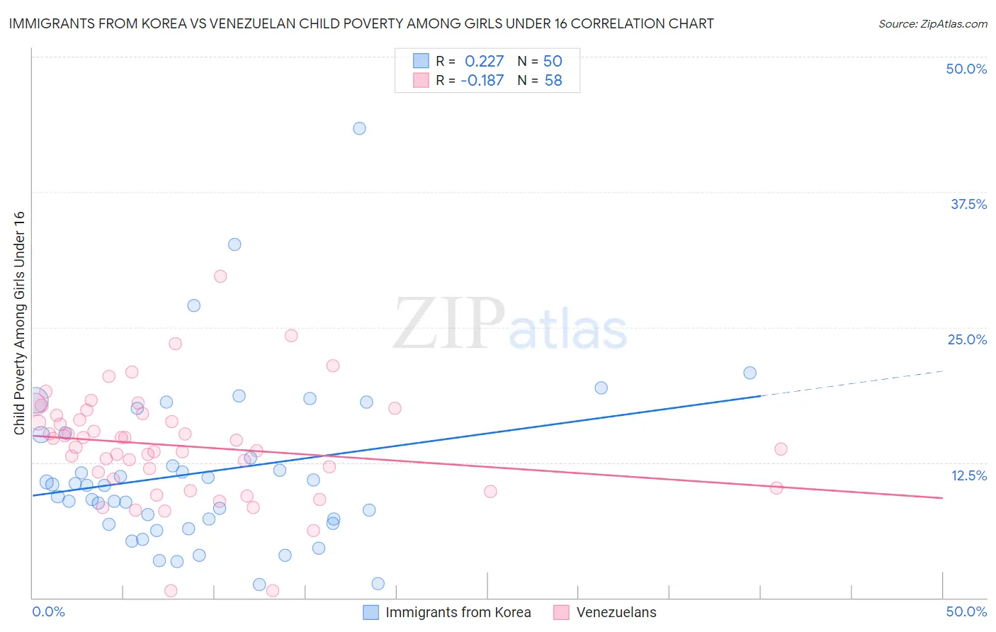 Immigrants from Korea vs Venezuelan Child Poverty Among Girls Under 16