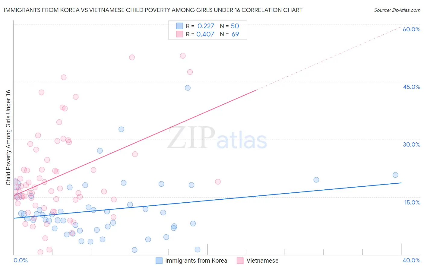 Immigrants from Korea vs Vietnamese Child Poverty Among Girls Under 16