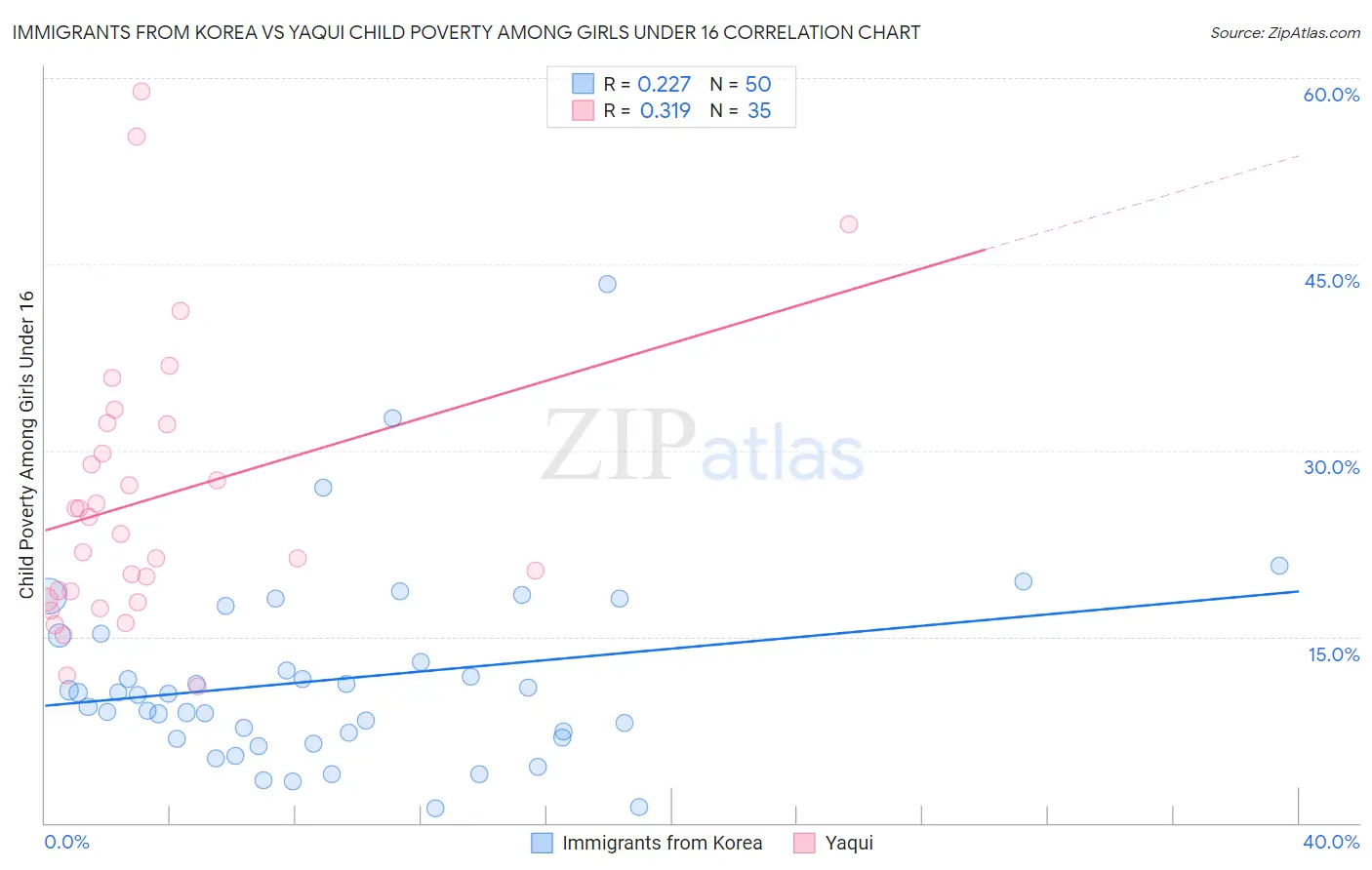 Immigrants from Korea vs Yaqui Child Poverty Among Girls Under 16