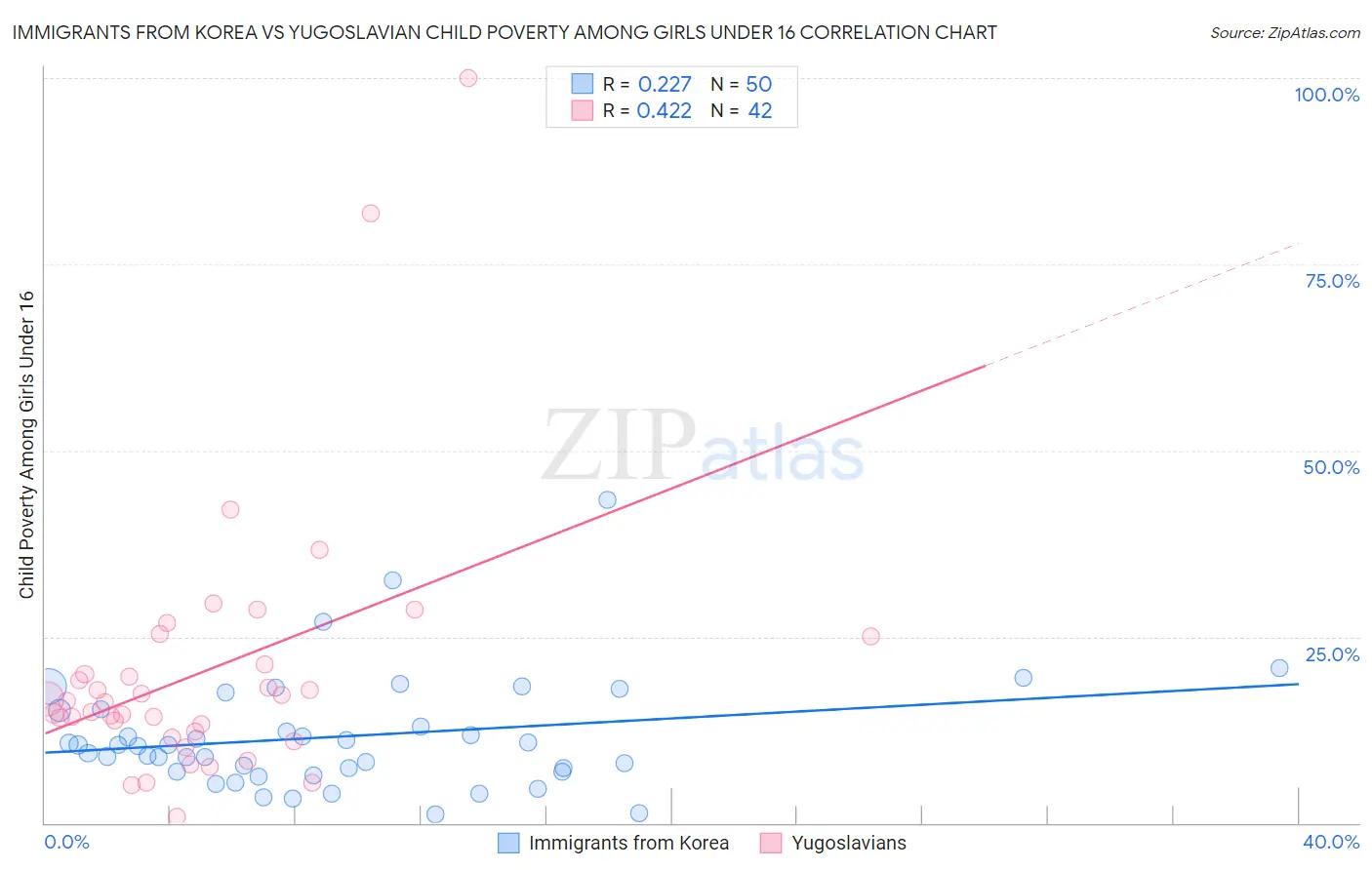 Immigrants from Korea vs Yugoslavian Child Poverty Among Girls Under 16