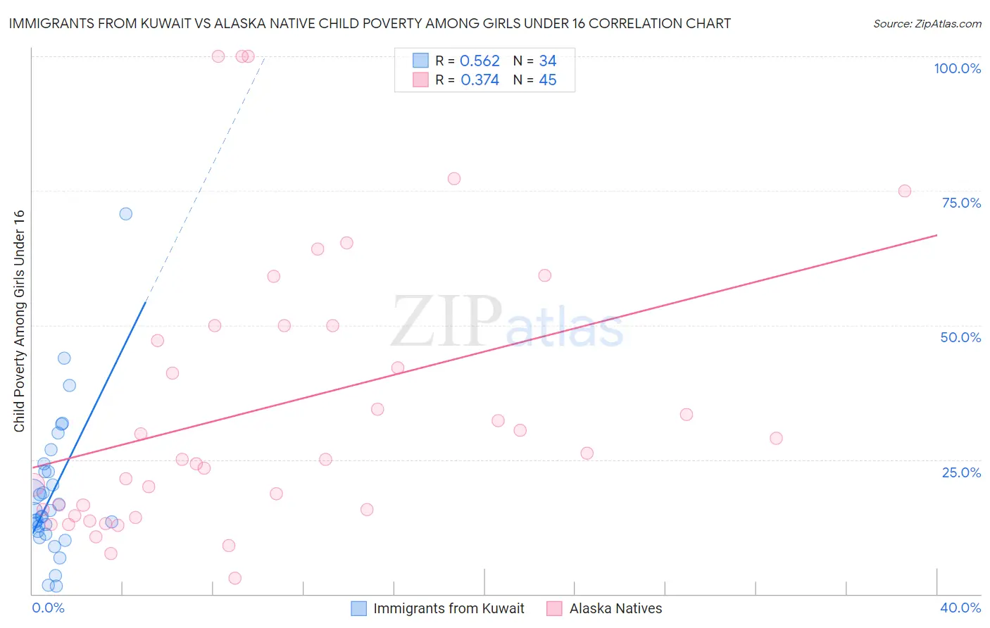 Immigrants from Kuwait vs Alaska Native Child Poverty Among Girls Under 16
