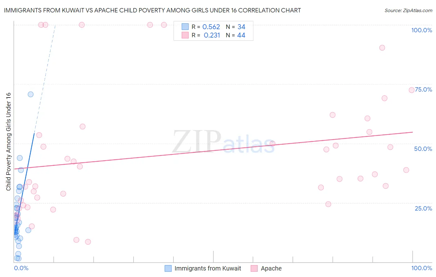 Immigrants from Kuwait vs Apache Child Poverty Among Girls Under 16