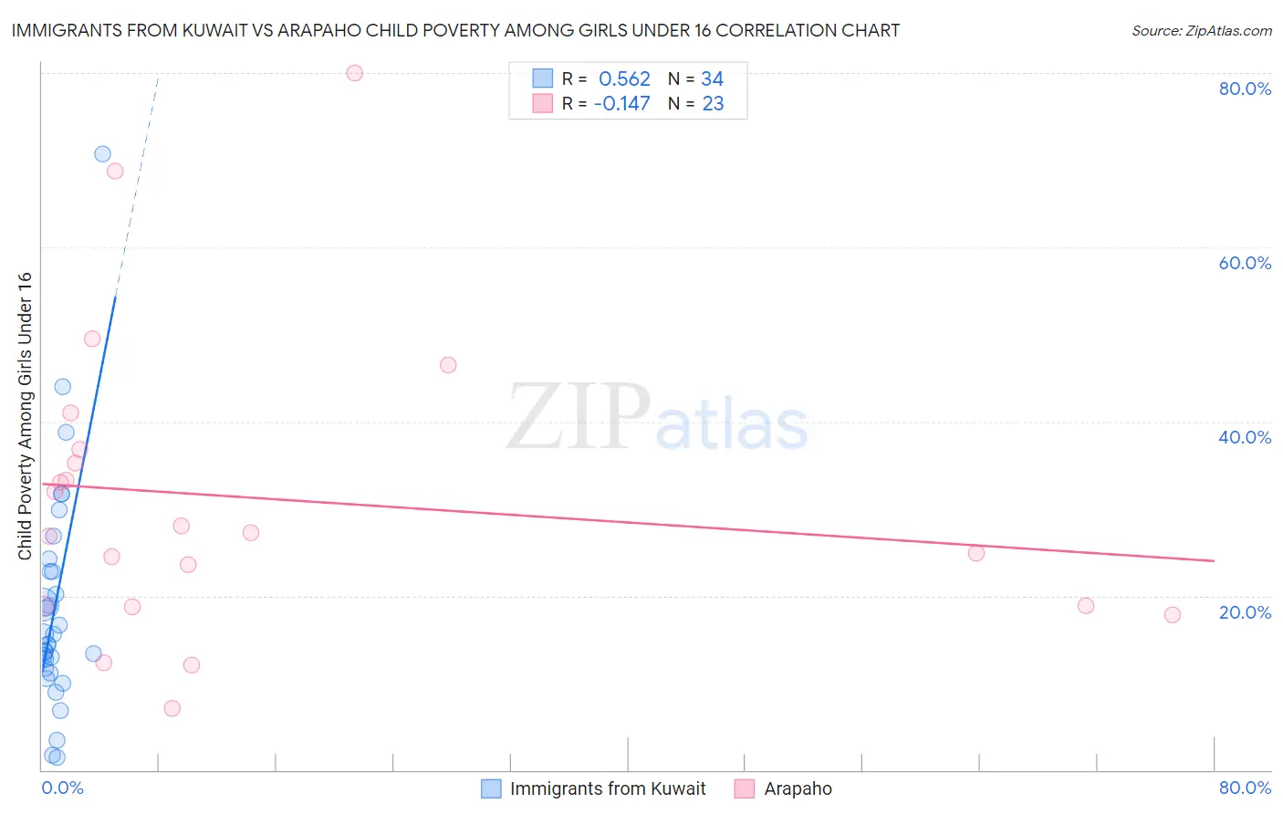 Immigrants from Kuwait vs Arapaho Child Poverty Among Girls Under 16