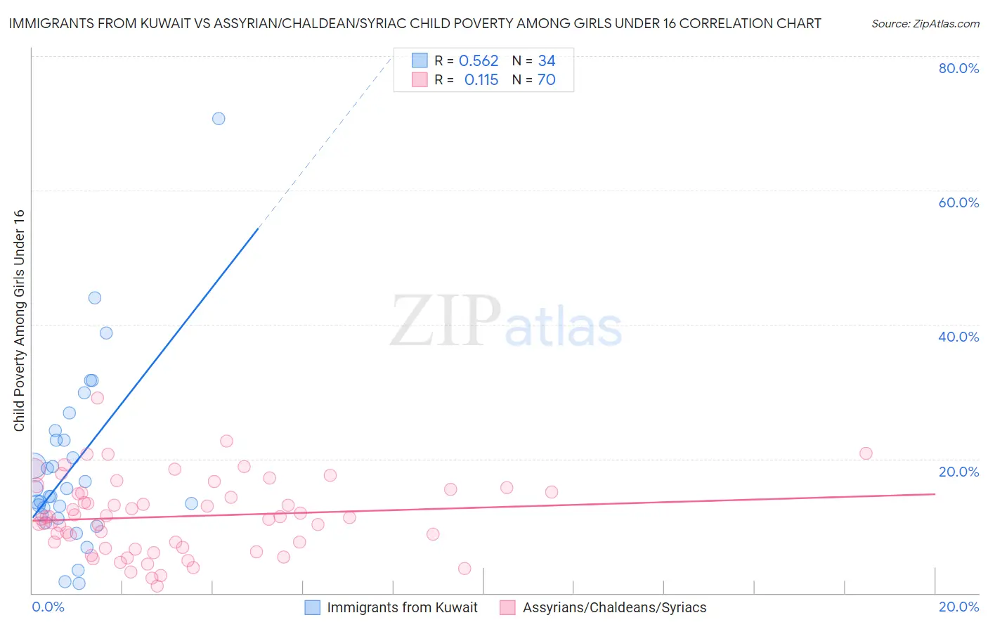 Immigrants from Kuwait vs Assyrian/Chaldean/Syriac Child Poverty Among Girls Under 16