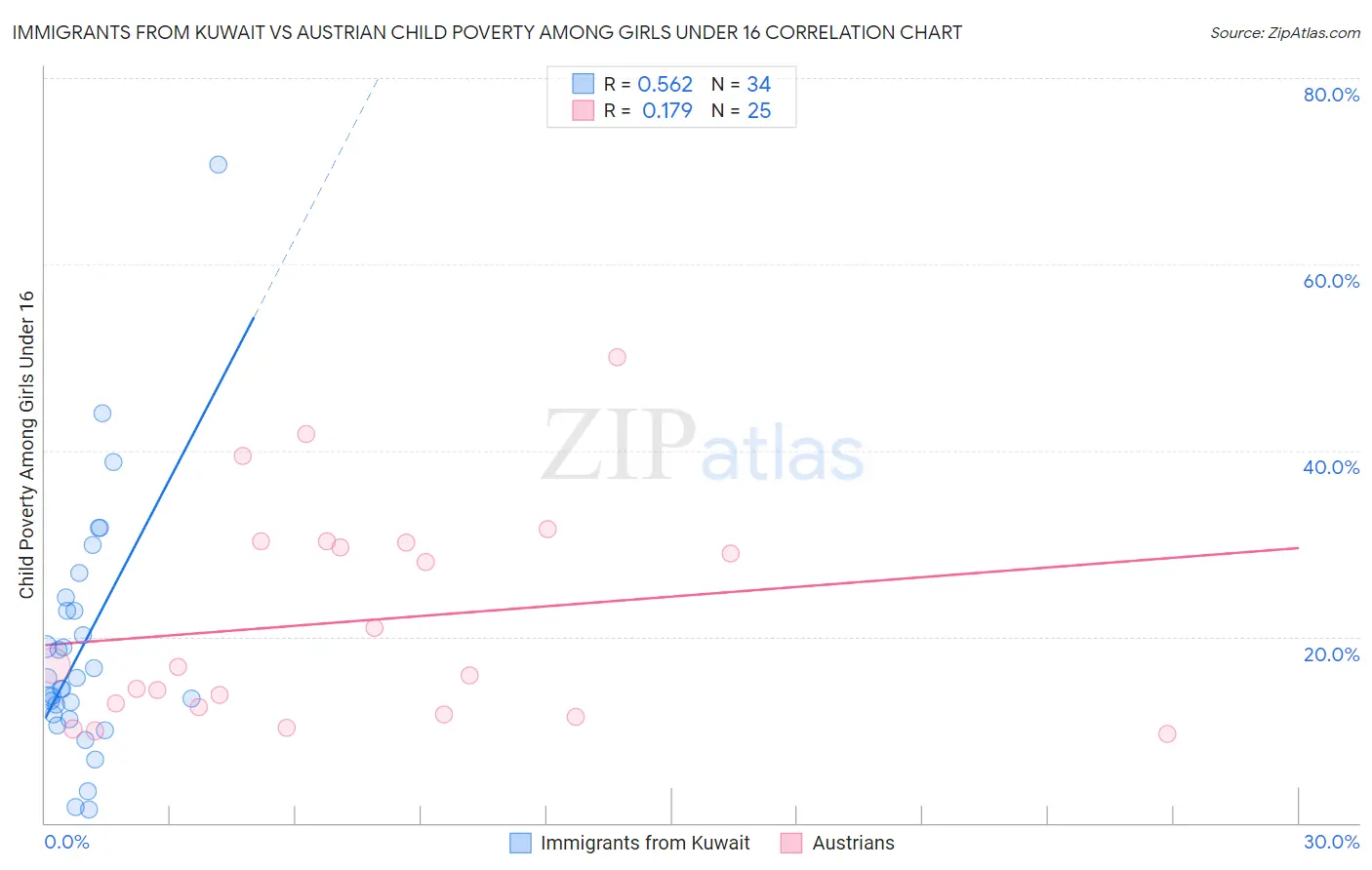 Immigrants from Kuwait vs Austrian Child Poverty Among Girls Under 16