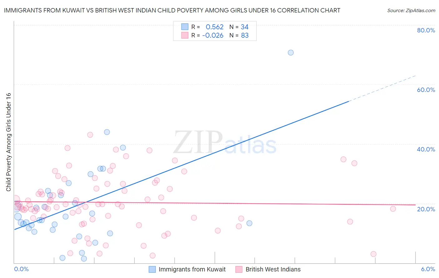 Immigrants from Kuwait vs British West Indian Child Poverty Among Girls Under 16