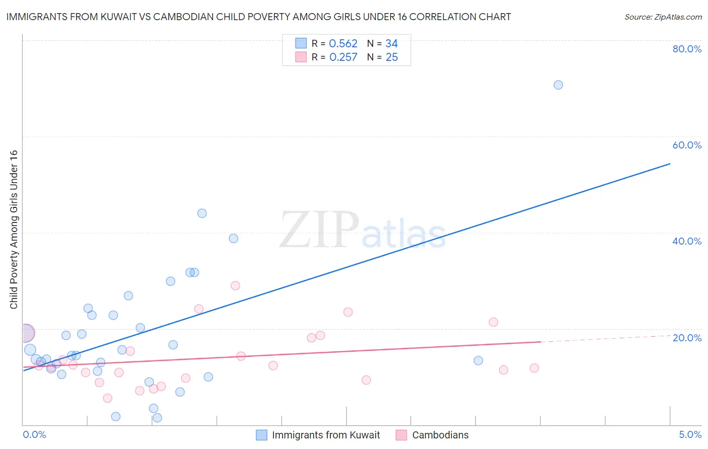 Immigrants from Kuwait vs Cambodian Child Poverty Among Girls Under 16