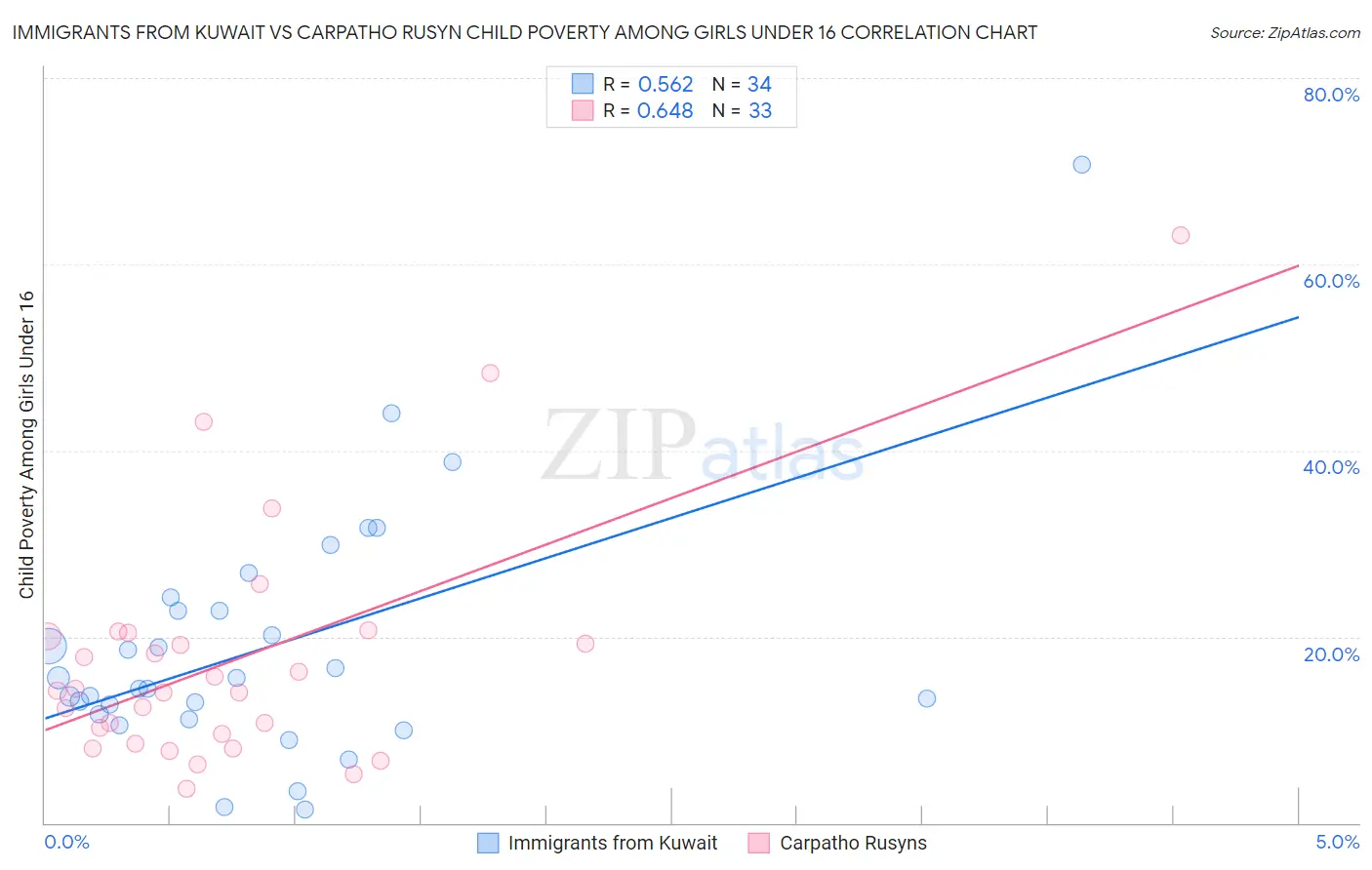 Immigrants from Kuwait vs Carpatho Rusyn Child Poverty Among Girls Under 16