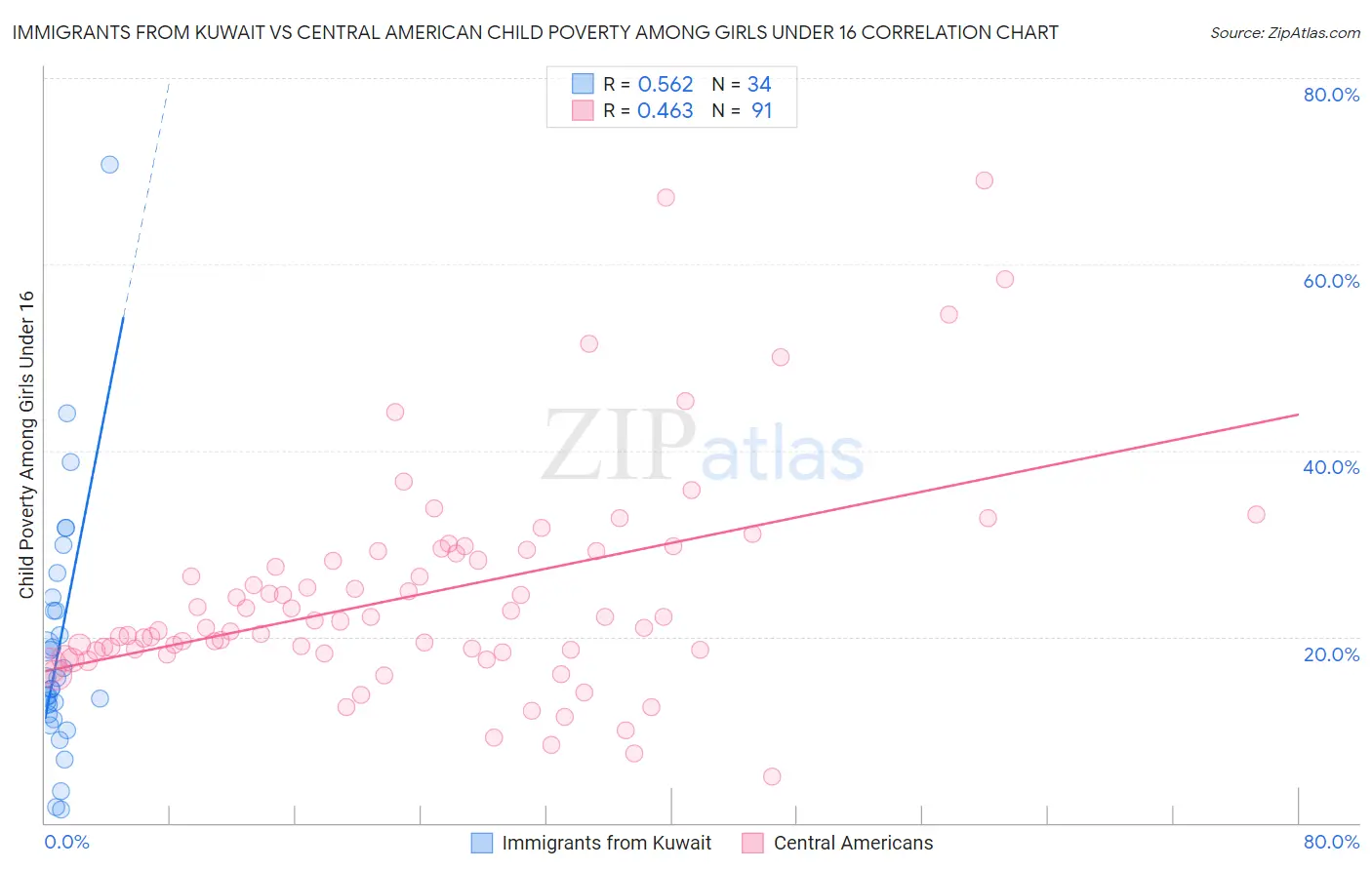 Immigrants from Kuwait vs Central American Child Poverty Among Girls Under 16