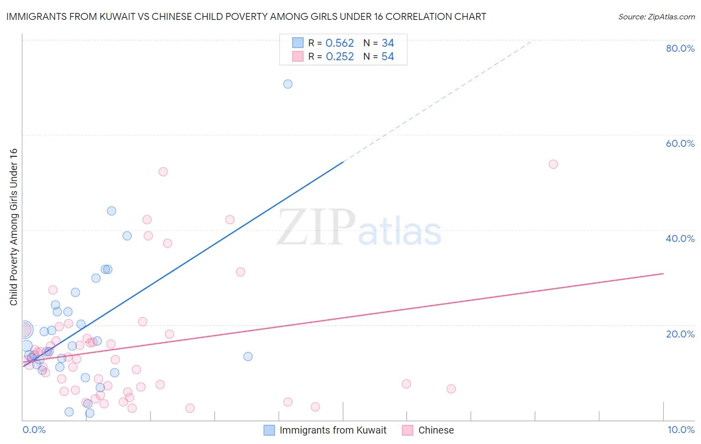 Immigrants from Kuwait vs Chinese Child Poverty Among Girls Under 16