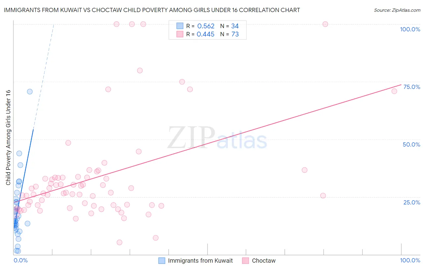 Immigrants from Kuwait vs Choctaw Child Poverty Among Girls Under 16
