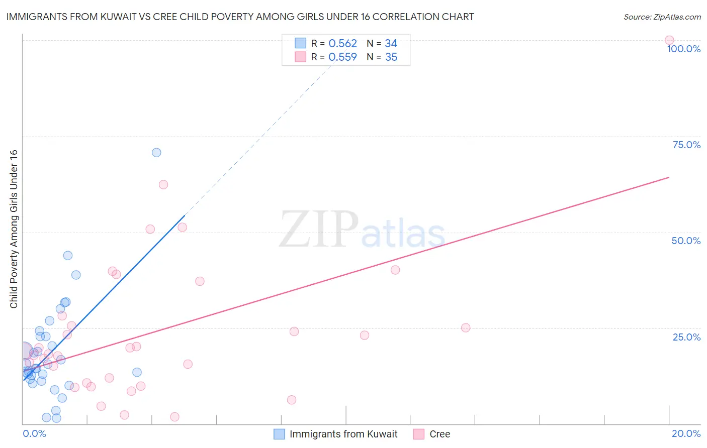 Immigrants from Kuwait vs Cree Child Poverty Among Girls Under 16