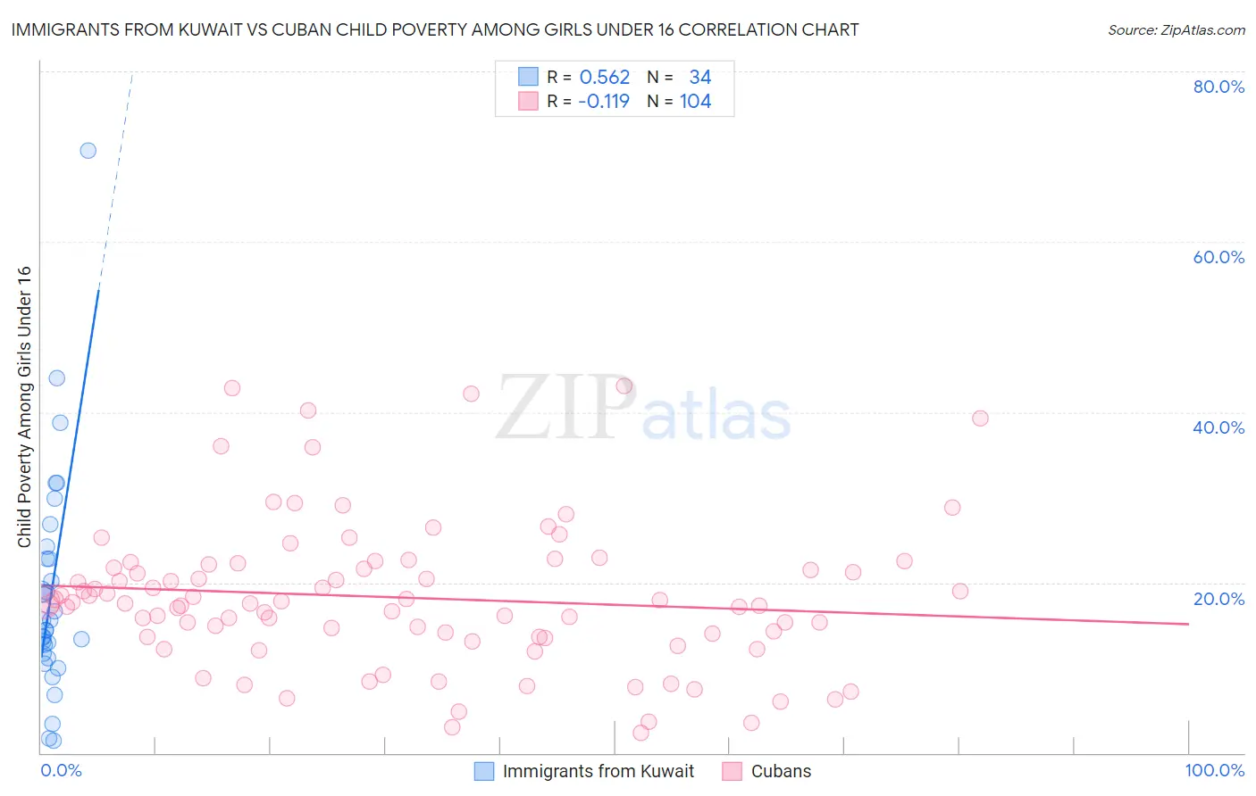 Immigrants from Kuwait vs Cuban Child Poverty Among Girls Under 16