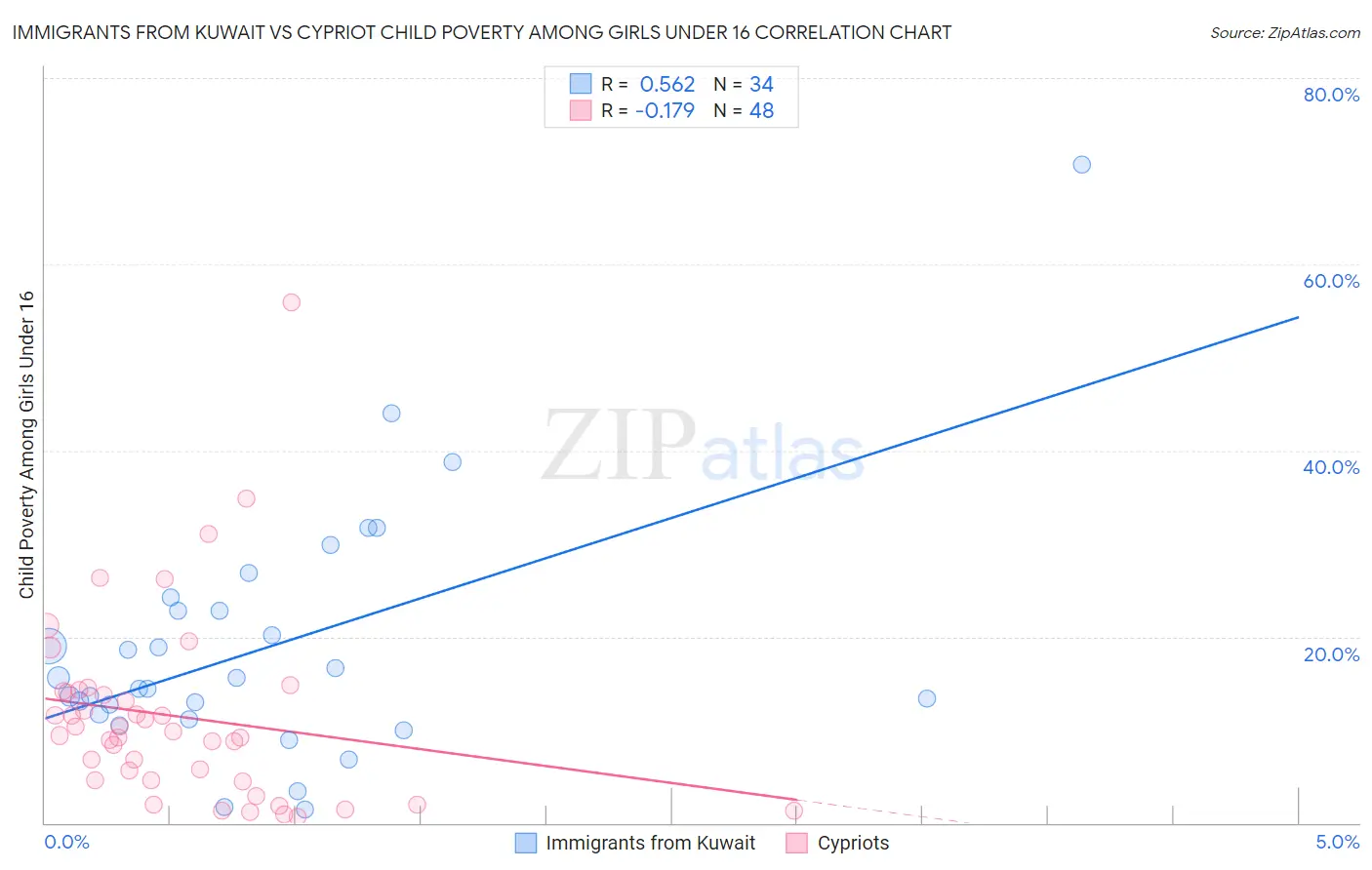 Immigrants from Kuwait vs Cypriot Child Poverty Among Girls Under 16