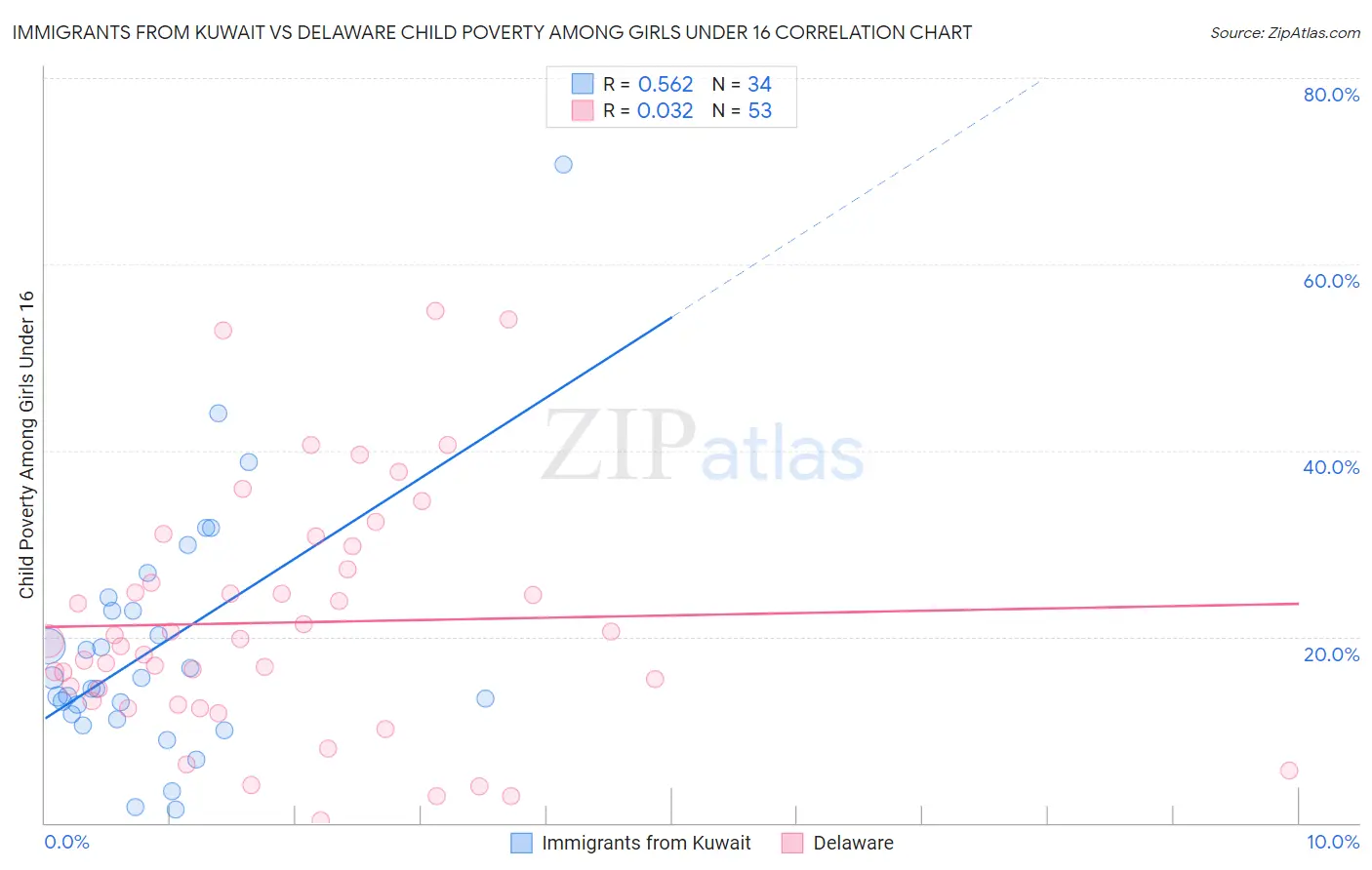Immigrants from Kuwait vs Delaware Child Poverty Among Girls Under 16