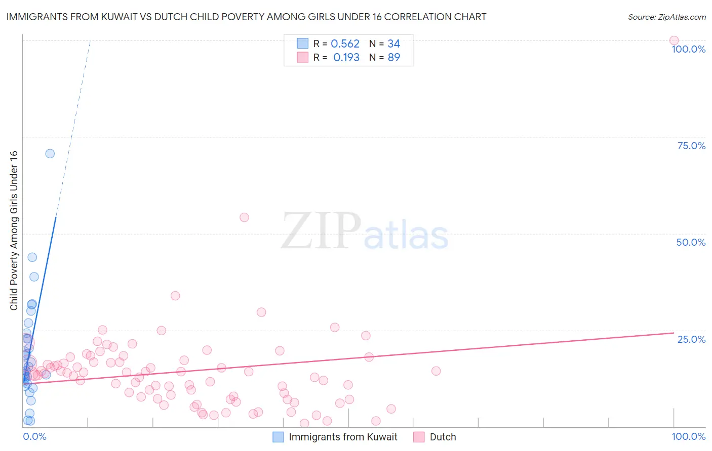 Immigrants from Kuwait vs Dutch Child Poverty Among Girls Under 16
