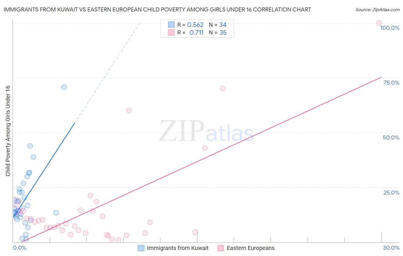 Immigrants from Kuwait vs Eastern European Child Poverty Among Girls Under 16