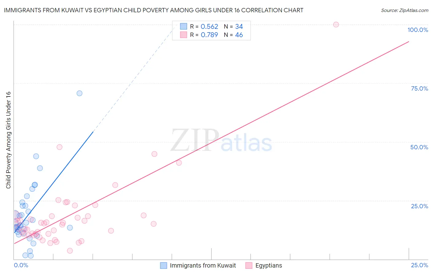 Immigrants from Kuwait vs Egyptian Child Poverty Among Girls Under 16