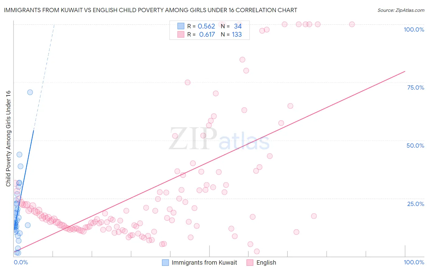 Immigrants from Kuwait vs English Child Poverty Among Girls Under 16